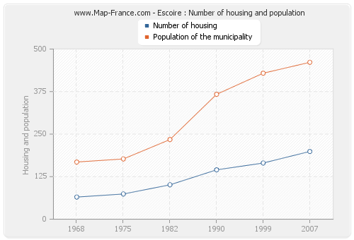 Escoire : Number of housing and population