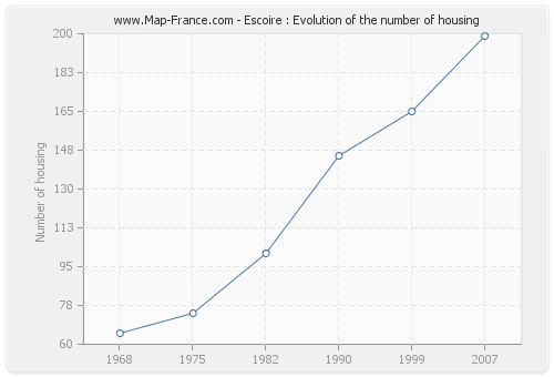 Escoire : Evolution of the number of housing