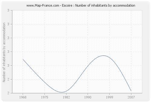 Escoire : Number of inhabitants by accommodation