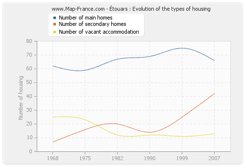 Étouars : Evolution of the types of housing