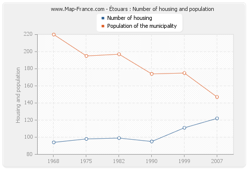 Étouars : Number of housing and population