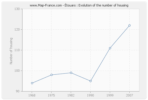 Étouars : Evolution of the number of housing