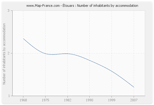 Étouars : Number of inhabitants by accommodation