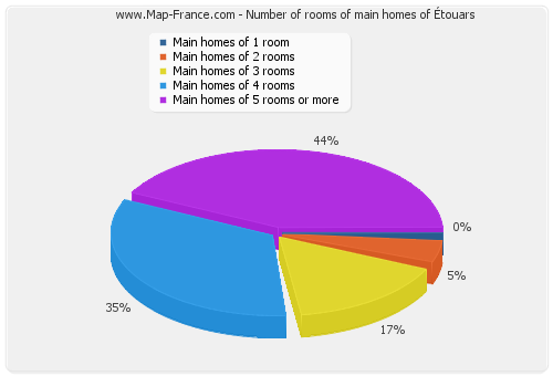 Number of rooms of main homes of Étouars