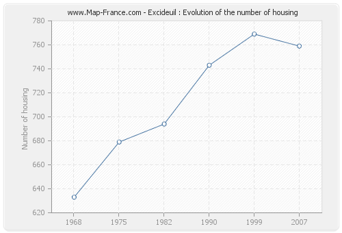 Excideuil : Evolution of the number of housing