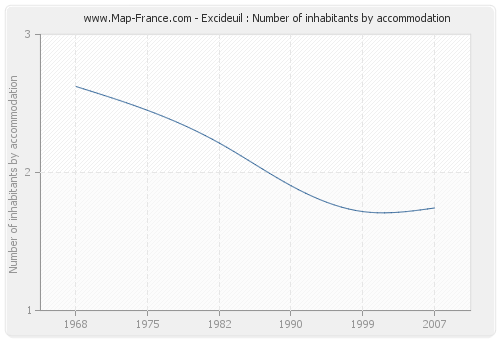 Excideuil : Number of inhabitants by accommodation