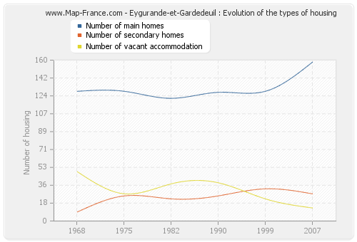 Eygurande-et-Gardedeuil : Evolution of the types of housing
