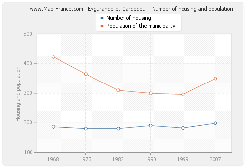 Eygurande-et-Gardedeuil : Number of housing and population