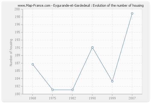 Eygurande-et-Gardedeuil : Evolution of the number of housing