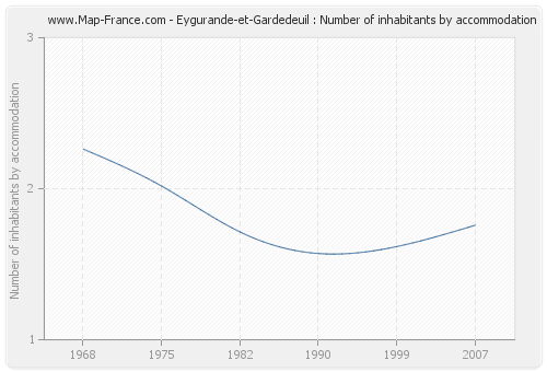 Eygurande-et-Gardedeuil : Number of inhabitants by accommodation