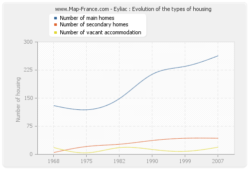 Eyliac : Evolution of the types of housing