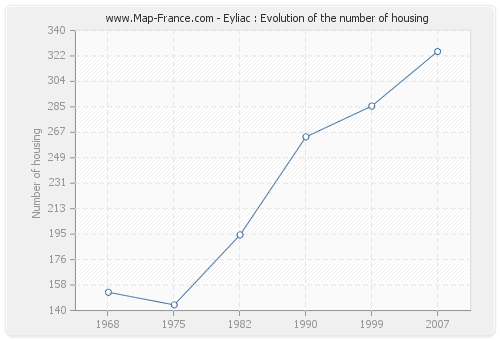 Eyliac : Evolution of the number of housing