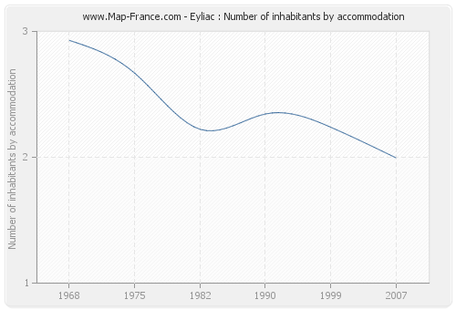 Eyliac : Number of inhabitants by accommodation