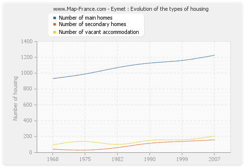 Eymet : Evolution of the types of housing