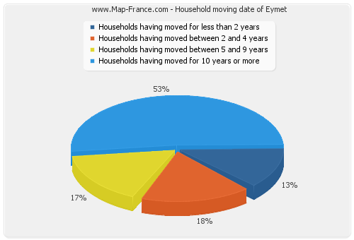 Household moving date of Eymet
