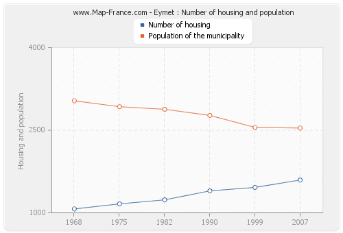 Eymet : Number of housing and population