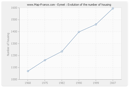 Eymet : Evolution of the number of housing