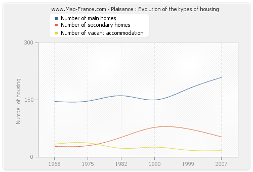 Plaisance : Evolution of the types of housing