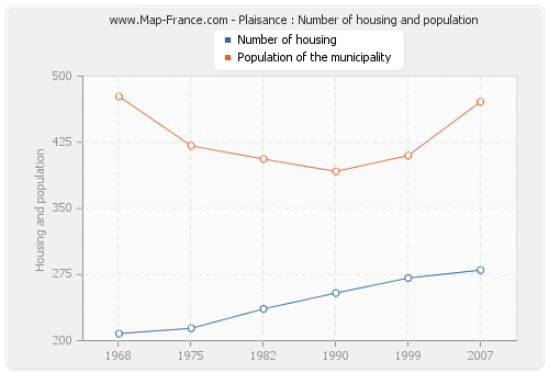 Plaisance : Number of housing and population