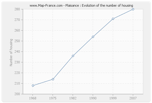 Plaisance : Evolution of the number of housing