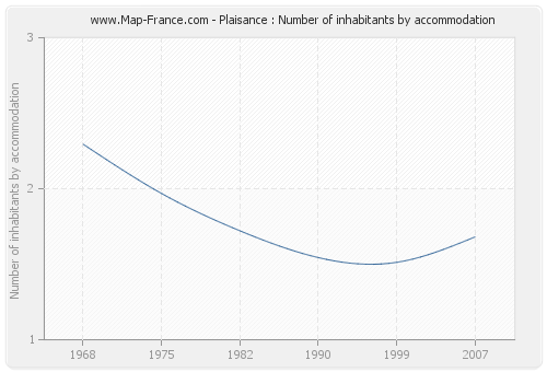 Plaisance : Number of inhabitants by accommodation