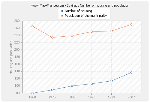 Eyvirat : Number of housing and population