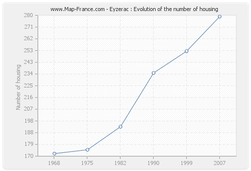 Eyzerac : Evolution of the number of housing