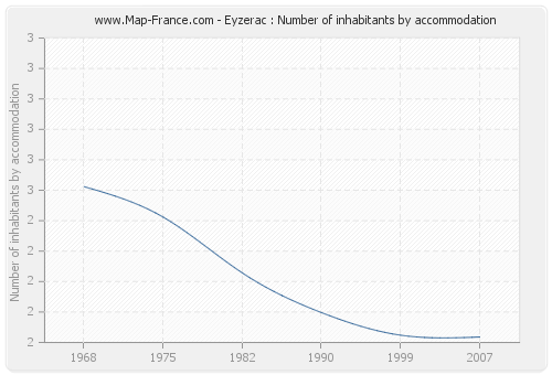 Eyzerac : Number of inhabitants by accommodation