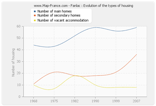 Fanlac : Evolution of the types of housing