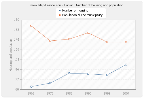 Fanlac : Number of housing and population