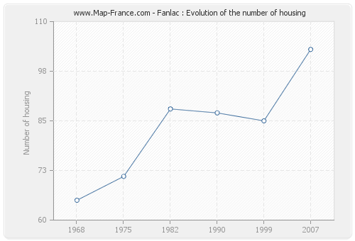 Fanlac : Evolution of the number of housing