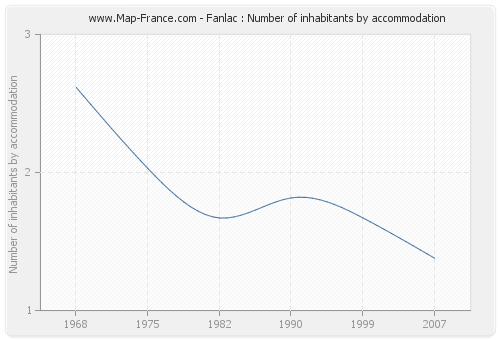 Fanlac : Number of inhabitants by accommodation