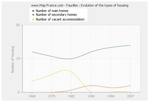 Faurilles : Evolution of the types of housing