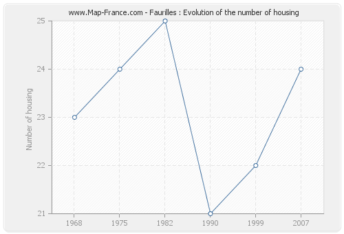 Faurilles : Evolution of the number of housing