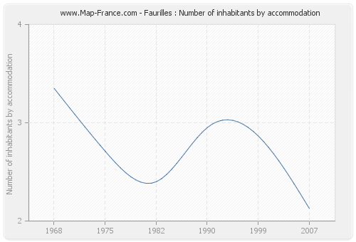 Faurilles : Number of inhabitants by accommodation