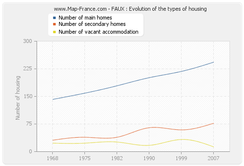 FAUX : Evolution of the types of housing