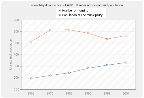 FAUX : Number of housing and population