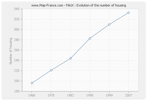 FAUX : Evolution of the number of housing