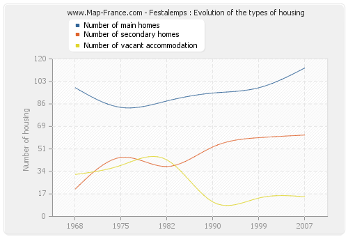 Festalemps : Evolution of the types of housing