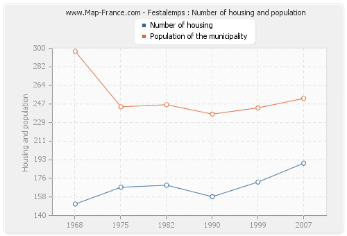 Festalemps : Number of housing and population