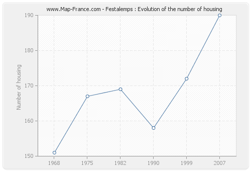 Festalemps : Evolution of the number of housing