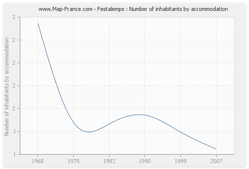 Festalemps : Number of inhabitants by accommodation