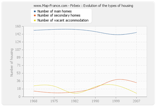 Firbeix : Evolution of the types of housing
