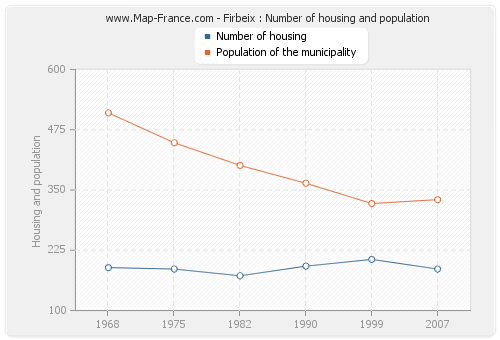 Firbeix : Number of housing and population
