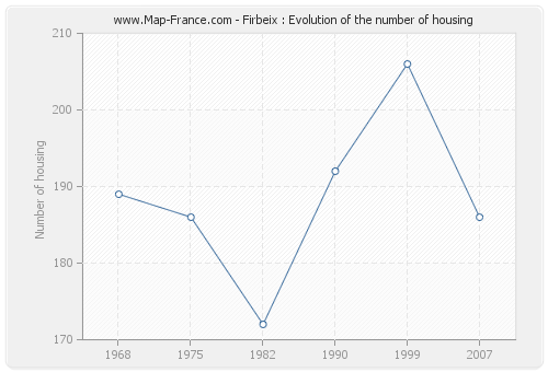 Firbeix : Evolution of the number of housing