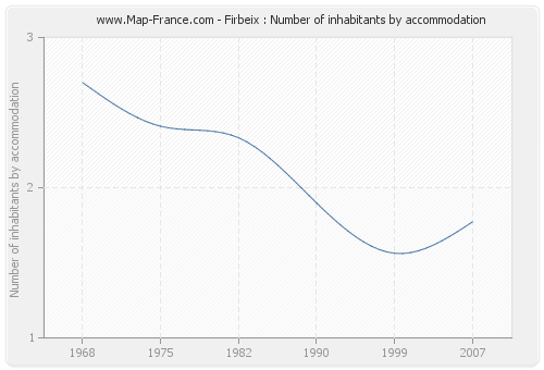 Firbeix : Number of inhabitants by accommodation