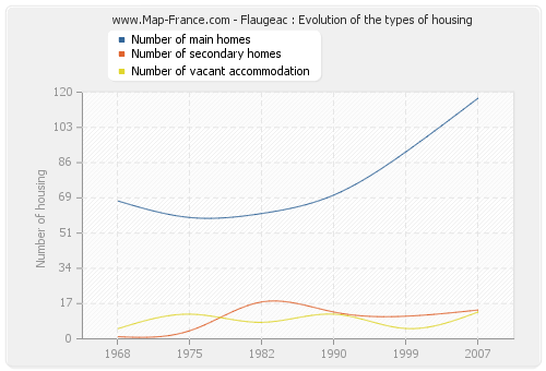 Flaugeac : Evolution of the types of housing
