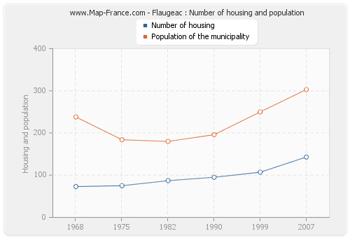 Flaugeac : Number of housing and population