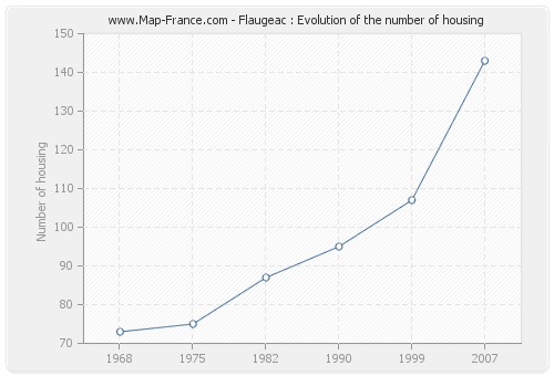 Flaugeac : Evolution of the number of housing