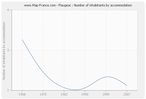 Flaugeac : Number of inhabitants by accommodation